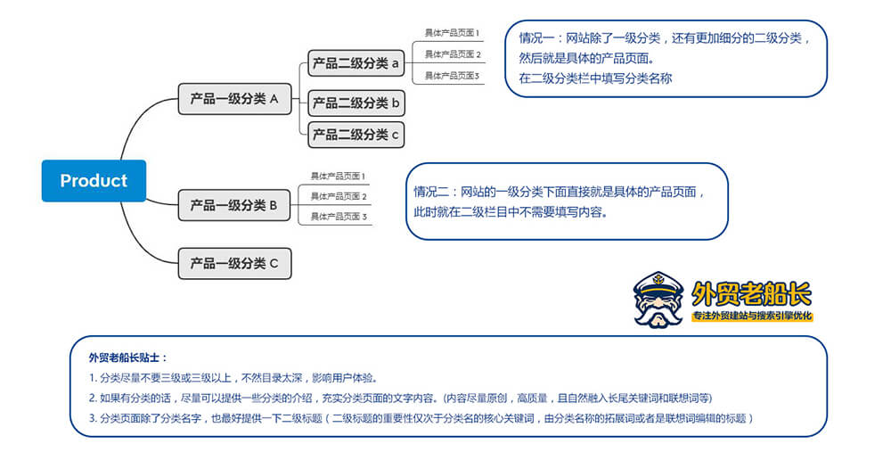 外贸网站产品分类页面SEO优化-外贸老船长