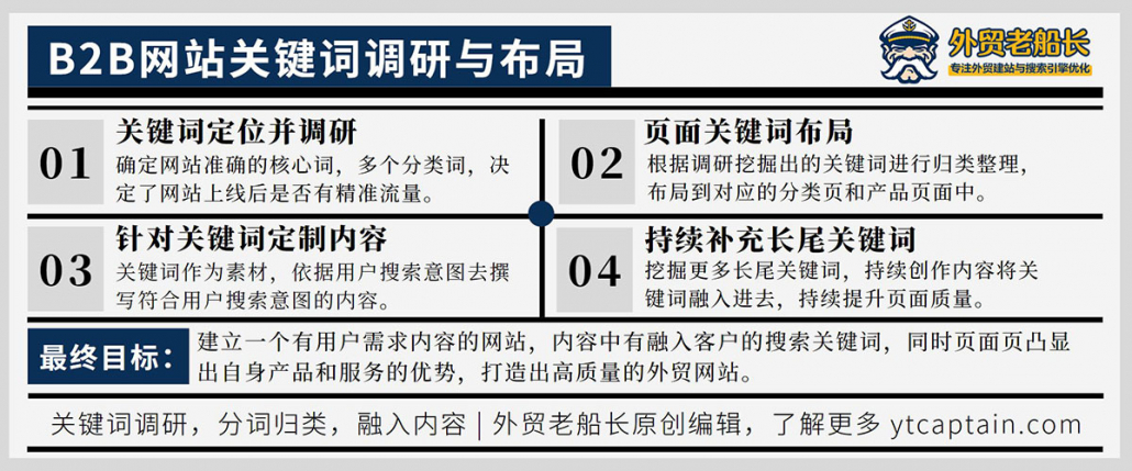 外贸老船长B2B网站关键词调研布局提升SEO质量