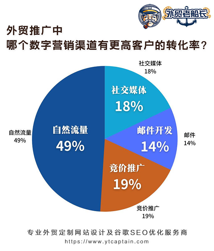 谷歌SEO带来的客户转化率最高