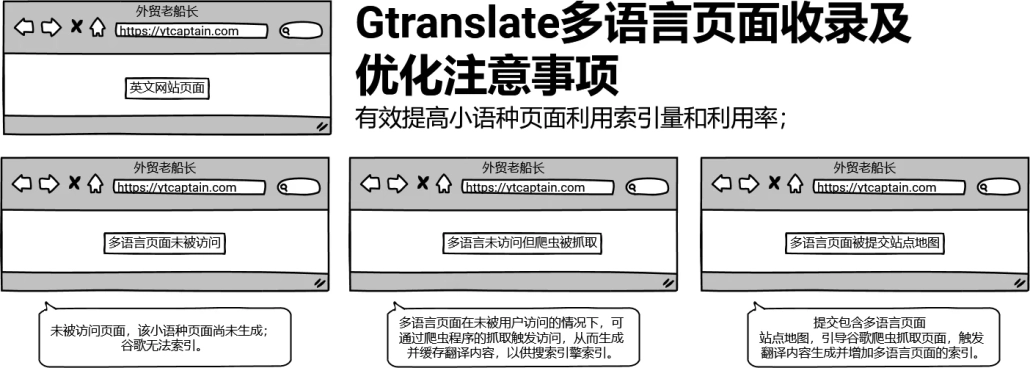 Gtreanlate 多语言页面收录及SEO优化注意事项