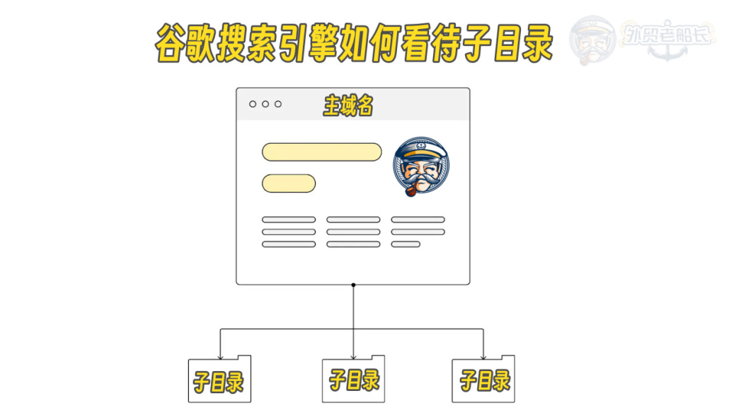 外贸网站子目录如何营销网站SEO优化