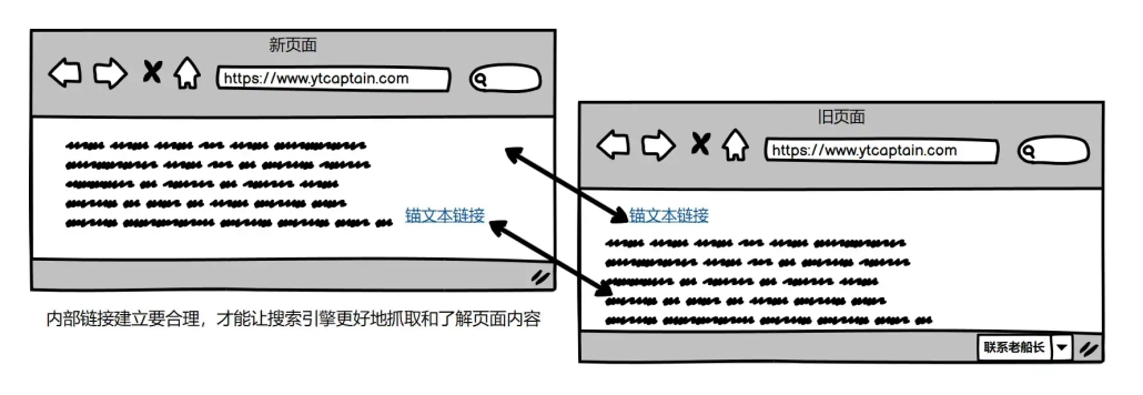 内链优化提升谷歌SEO效果_老船长