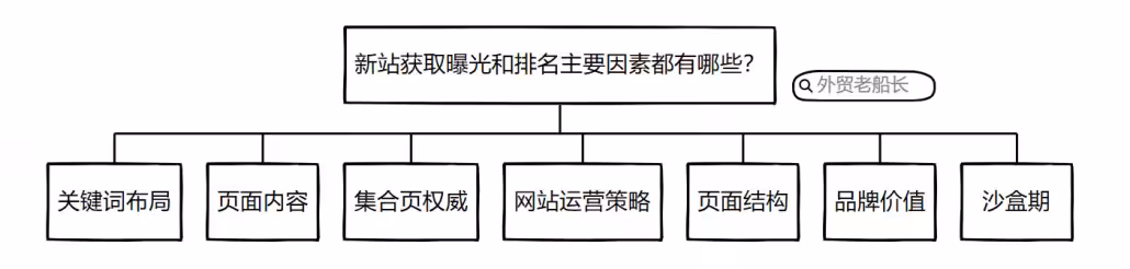 新站无法获得曝光和排名主要因素