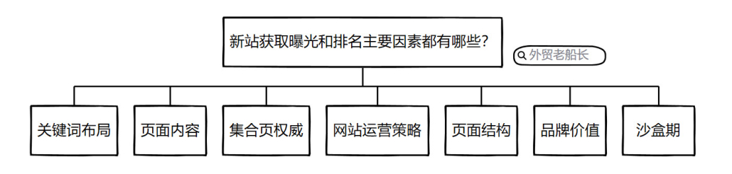 新站无法获得曝光和排名主要因素