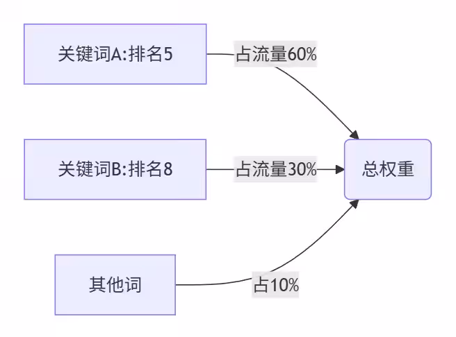 网站页面原关键词结构