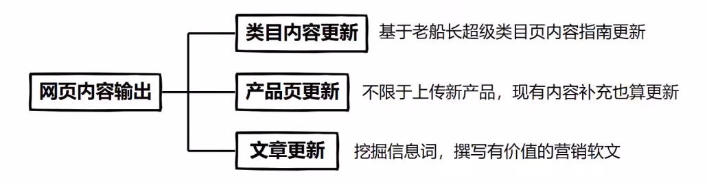 网页内容输出提升谷歌SEO优化效果