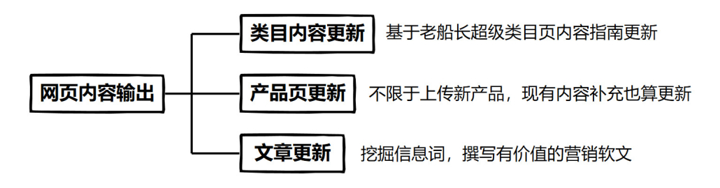 网页内容输出提升谷歌SEO优化效果