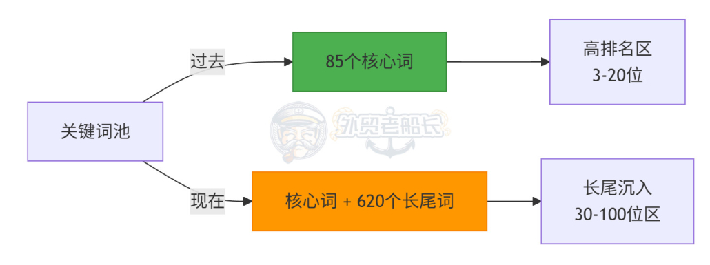 谷歌搜索控制台关键词排名变化计算