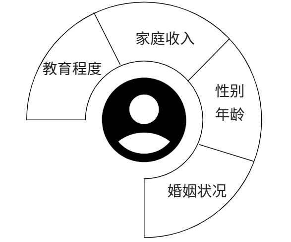 个人消费者的用户画像