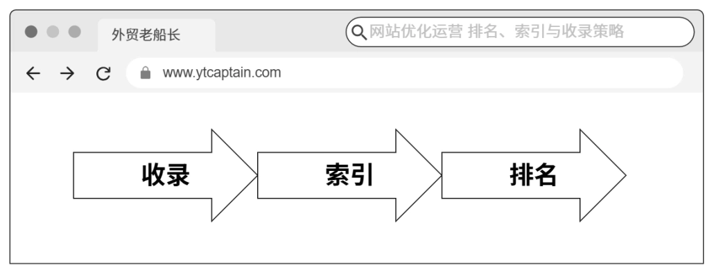 外贸网站收录索引和排名优化先后顺序