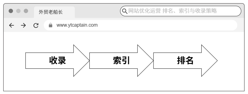 网站收录索引和排名优化先后顺序
